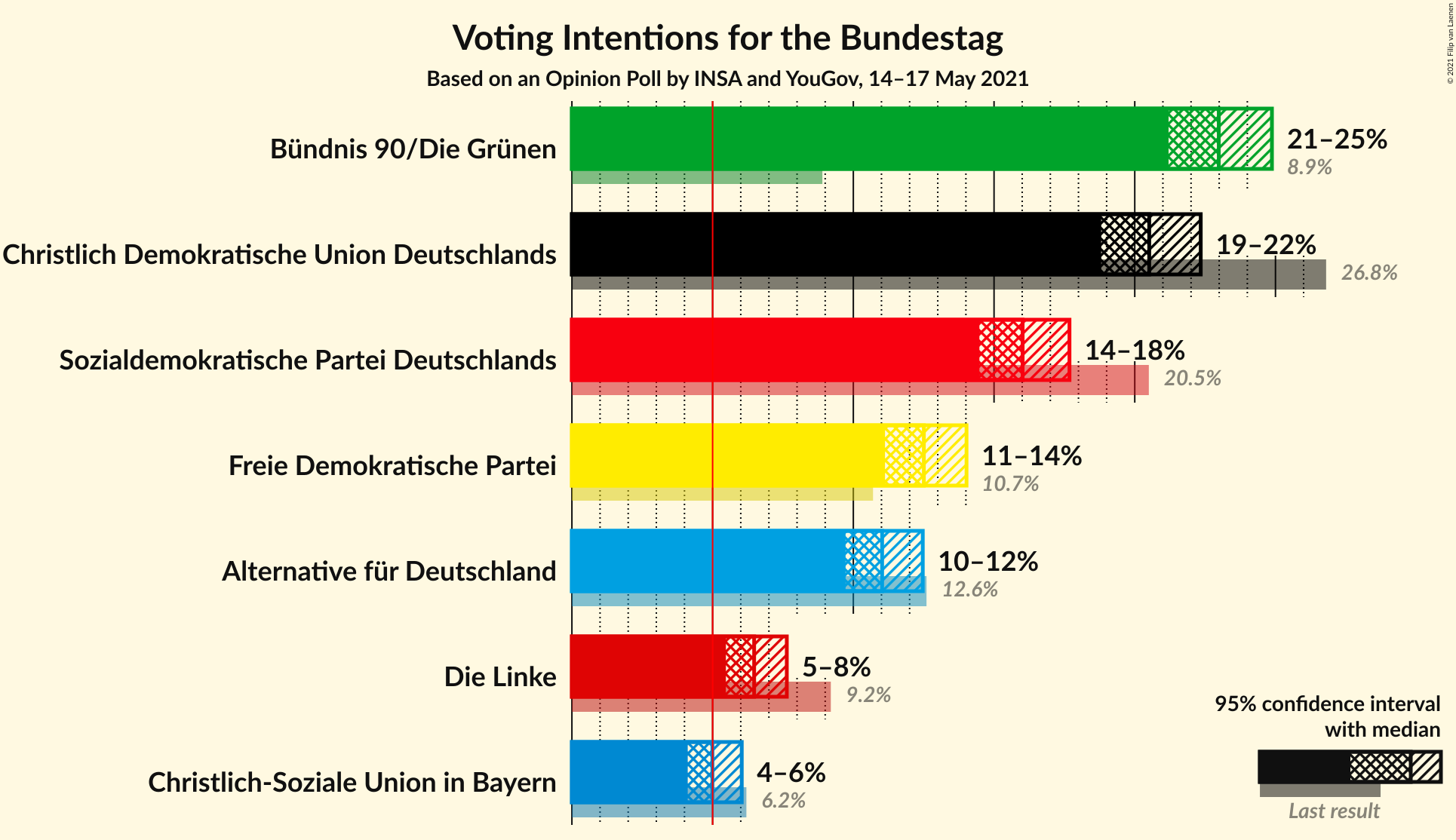 Graph with voting intentions not yet produced