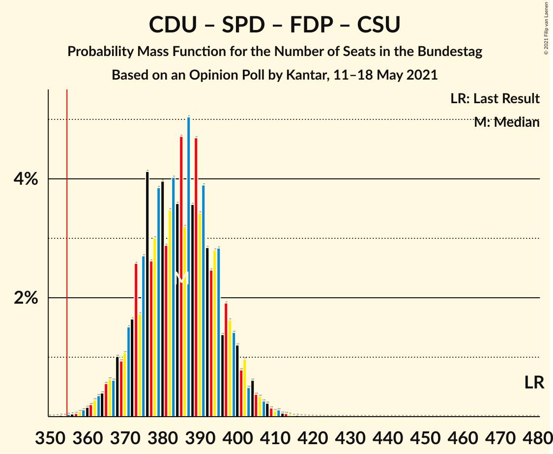 Graph with seats probability mass function not yet produced