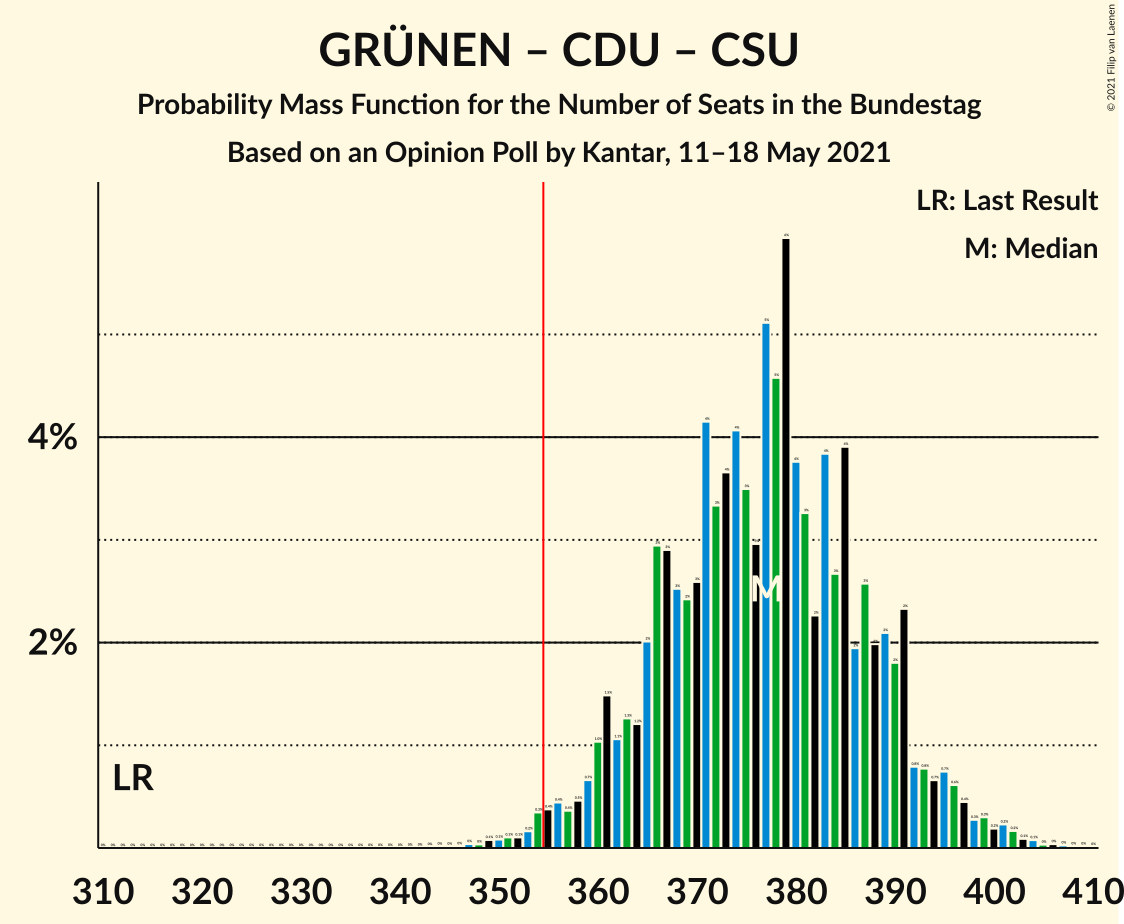 Graph with seats probability mass function not yet produced