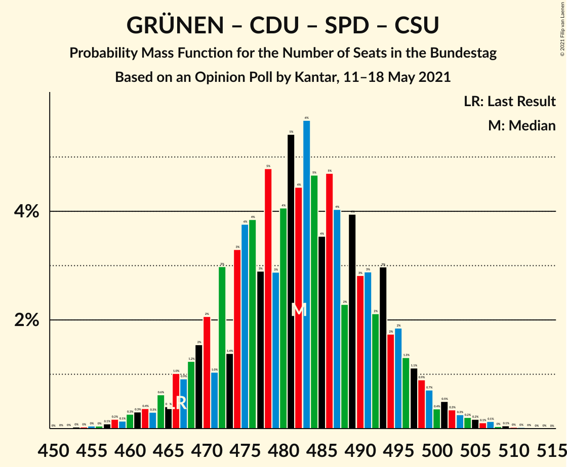 Graph with seats probability mass function not yet produced