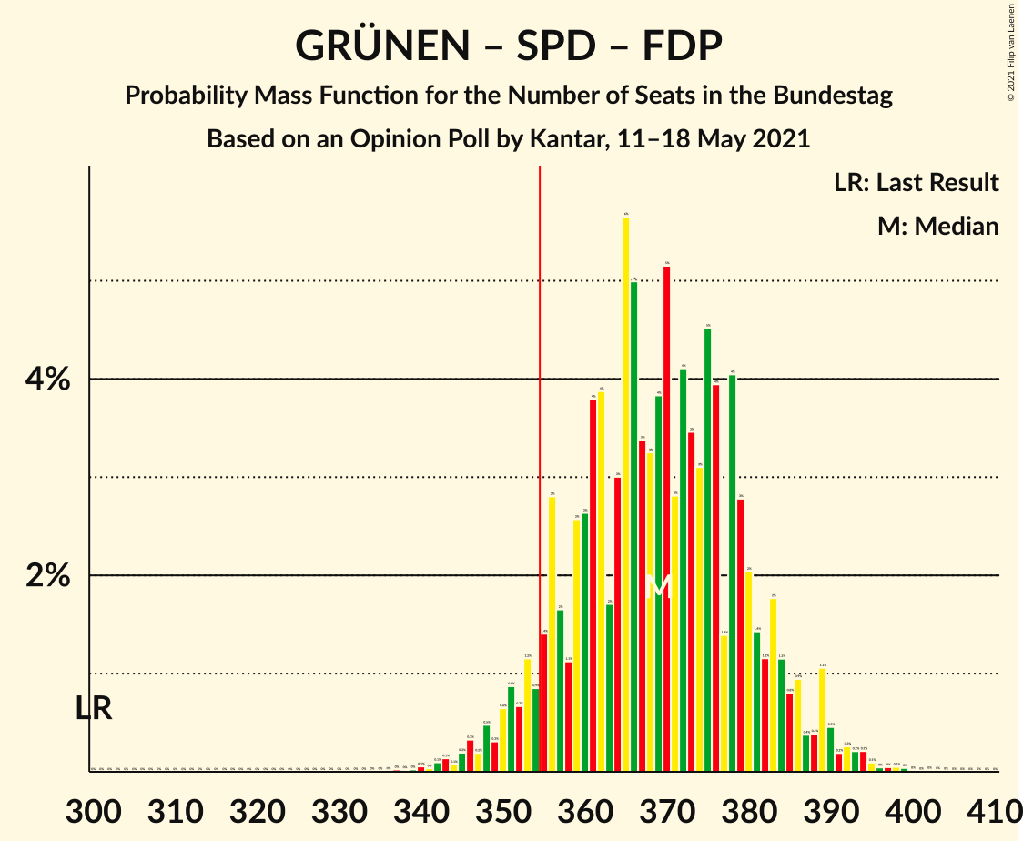 Graph with seats probability mass function not yet produced