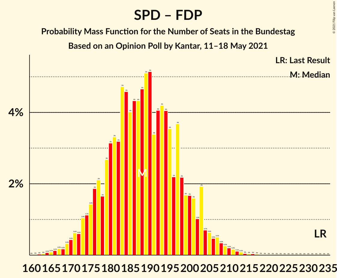 Graph with seats probability mass function not yet produced