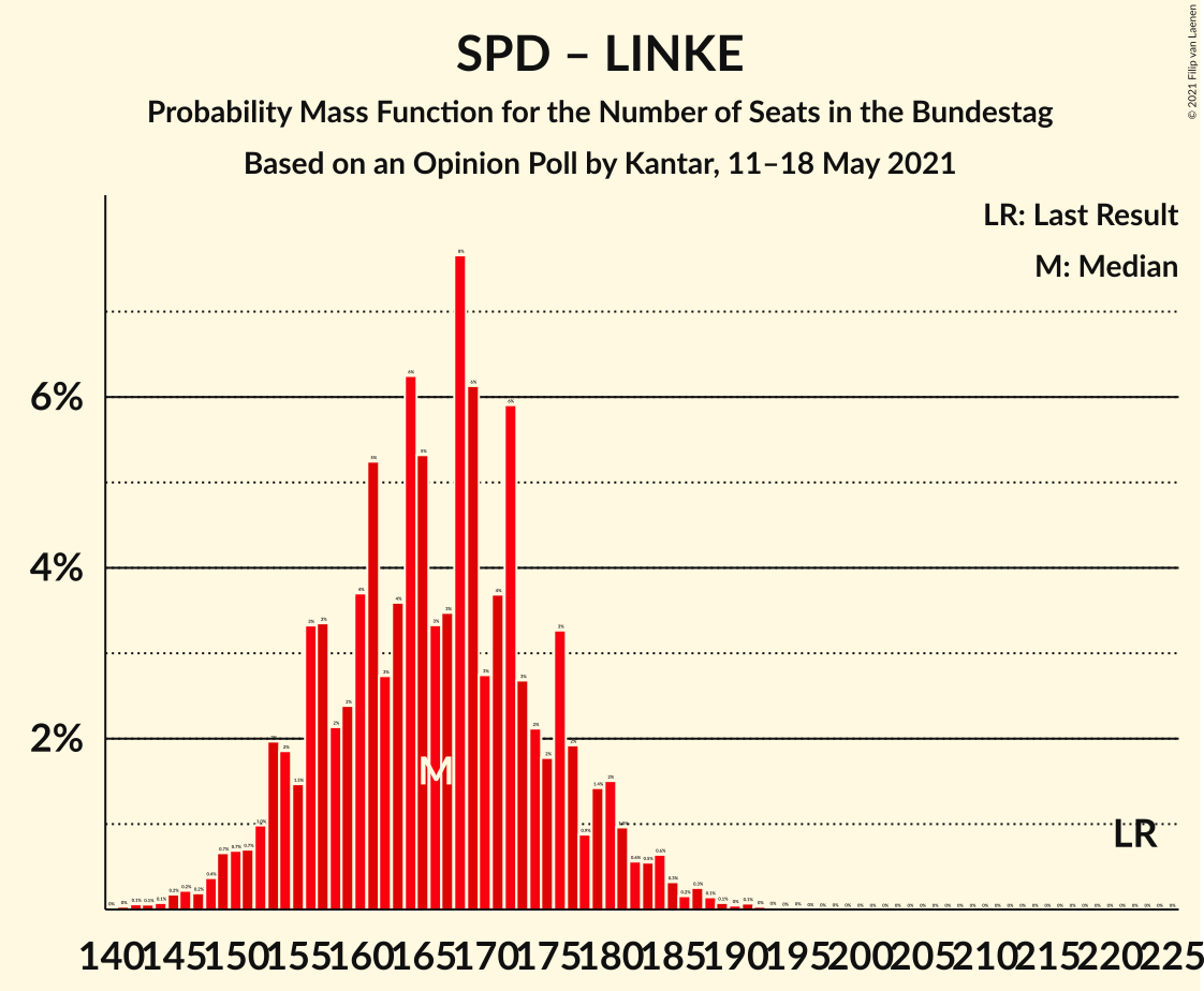 Graph with seats probability mass function not yet produced