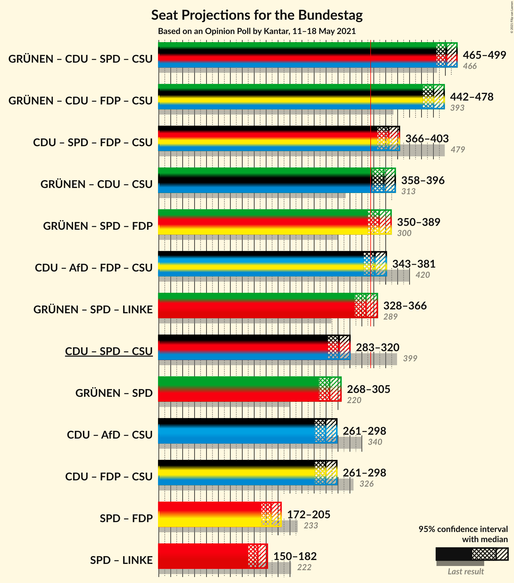 Graph with coalitions seats not yet produced