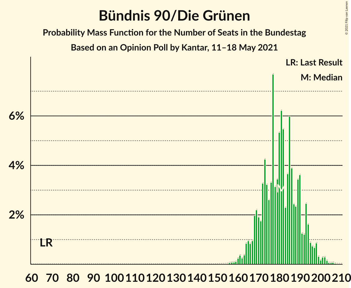 Graph with seats probability mass function not yet produced