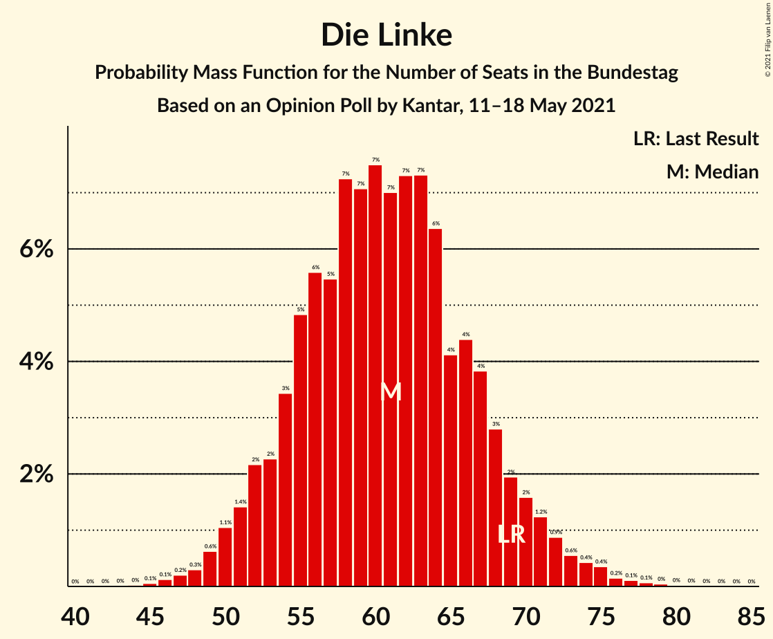 Graph with seats probability mass function not yet produced