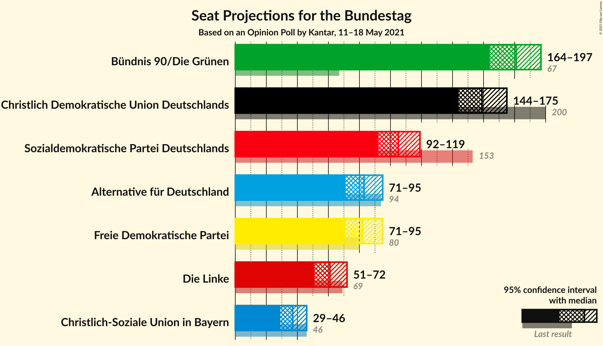 Graph with seats not yet produced