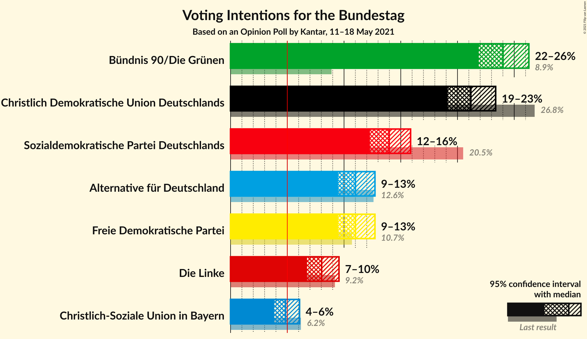 Graph with voting intentions not yet produced