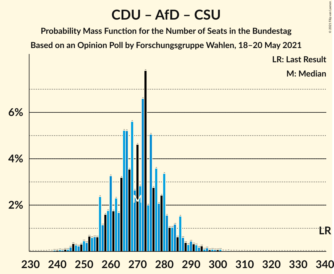 Graph with seats probability mass function not yet produced