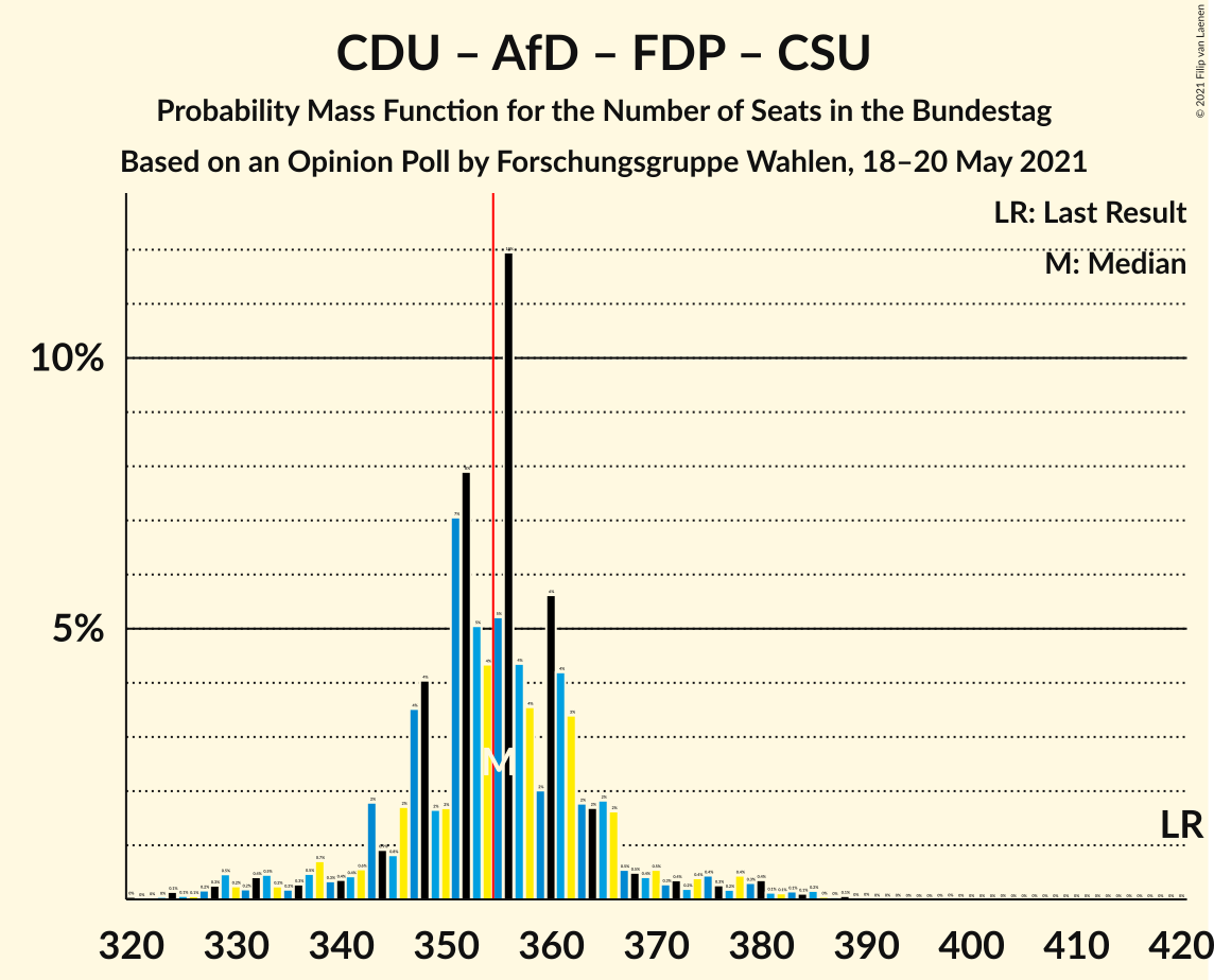 Graph with seats probability mass function not yet produced