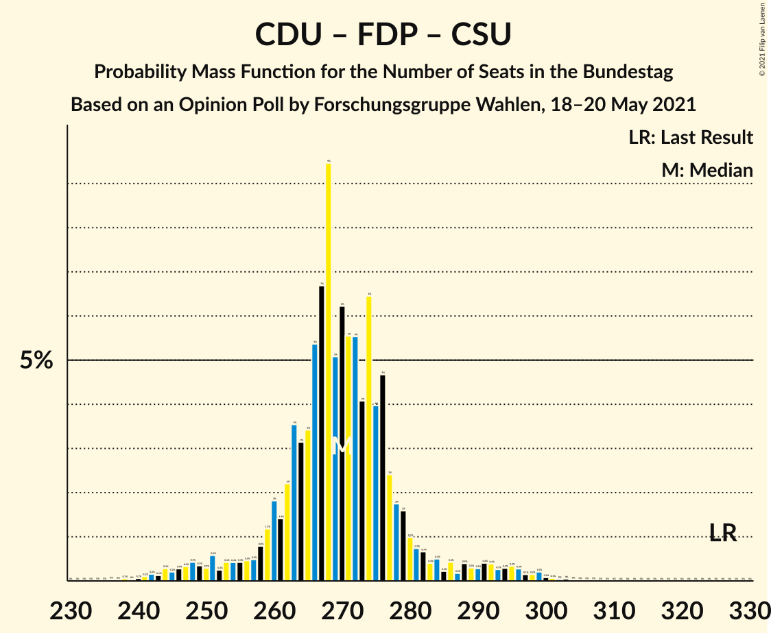 Graph with seats probability mass function not yet produced