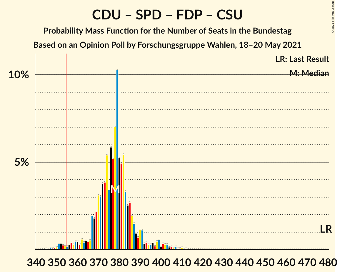 Graph with seats probability mass function not yet produced