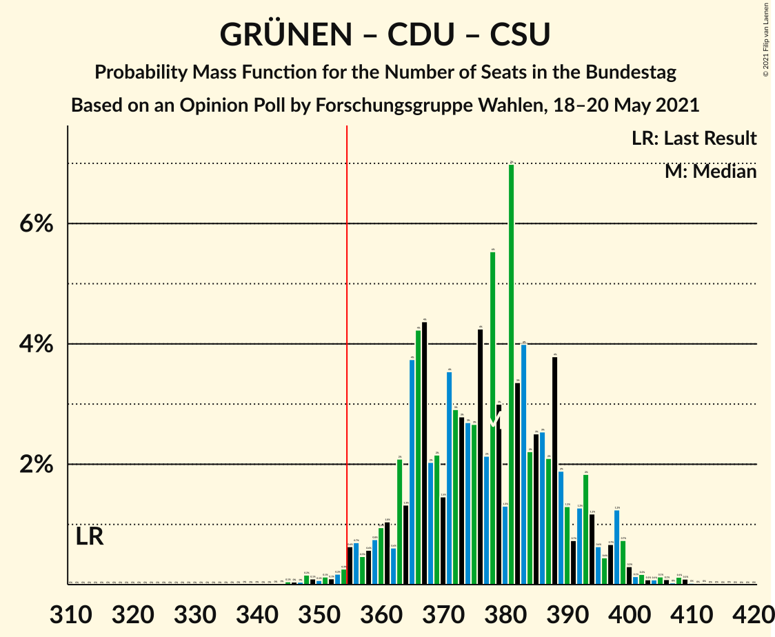 Graph with seats probability mass function not yet produced