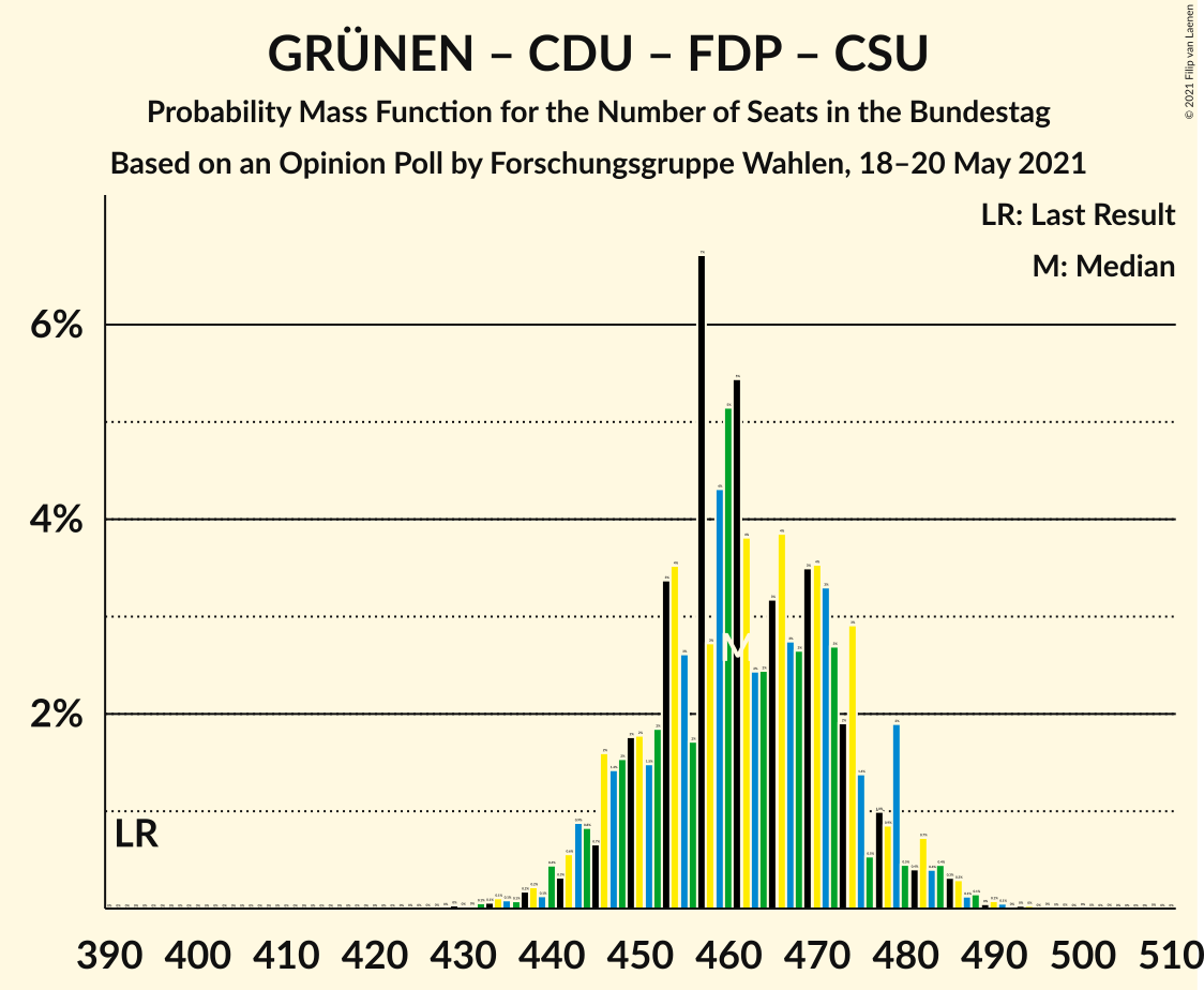 Graph with seats probability mass function not yet produced