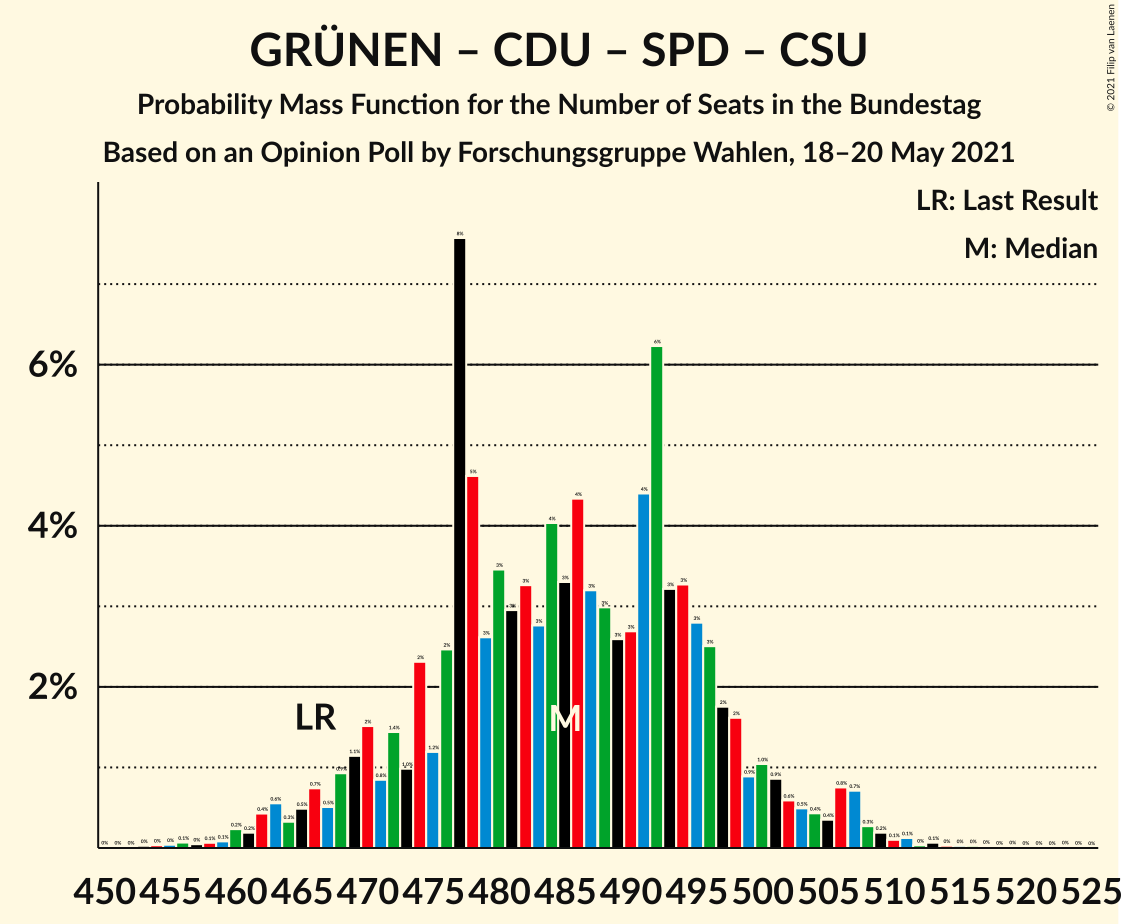 Graph with seats probability mass function not yet produced