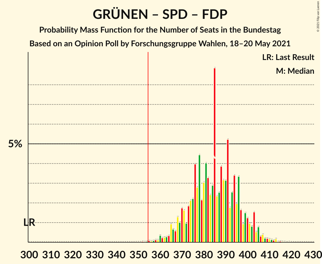 Graph with seats probability mass function not yet produced