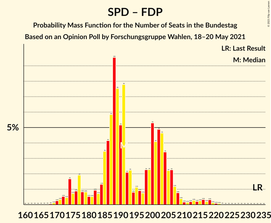 Graph with seats probability mass function not yet produced