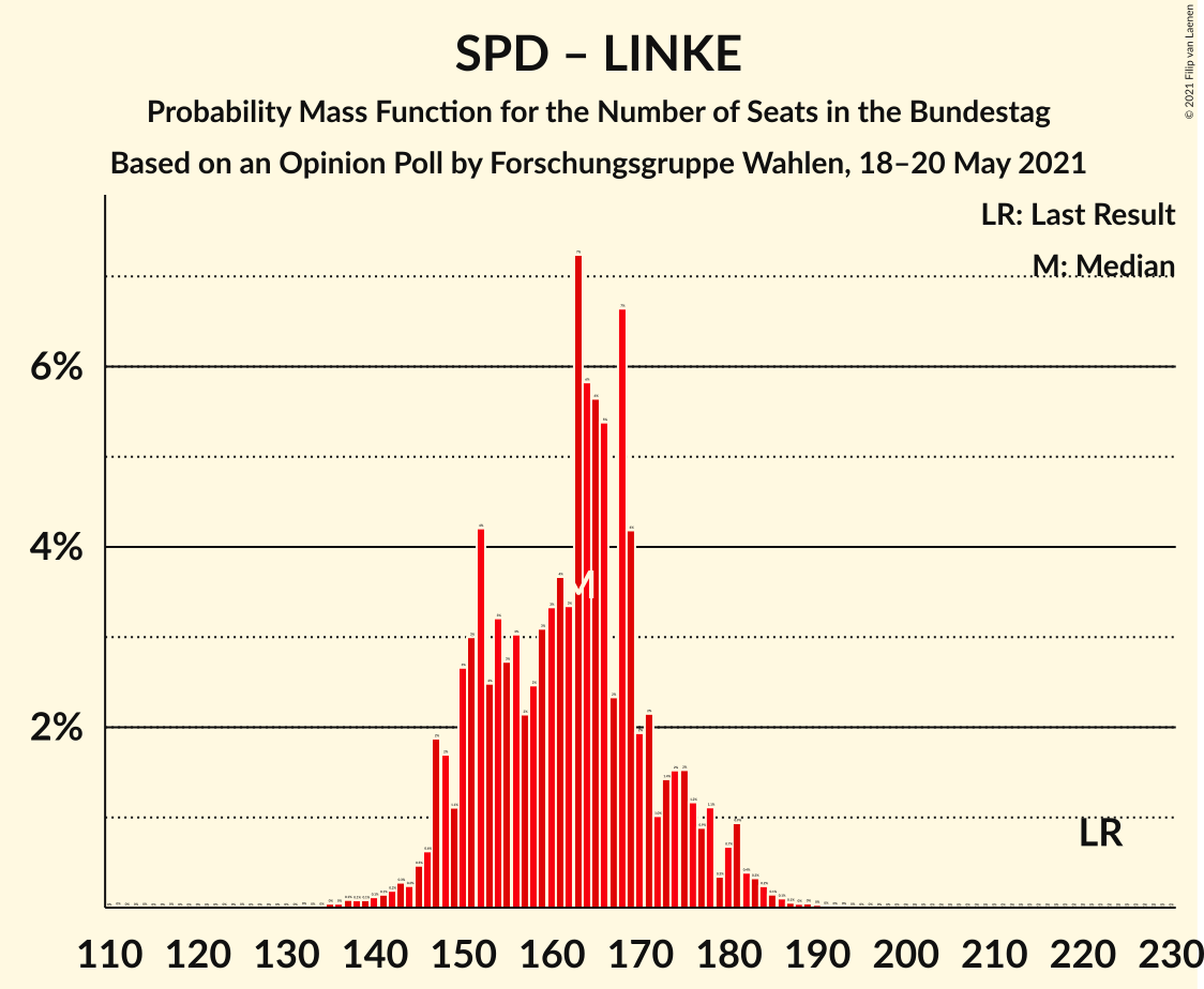 Graph with seats probability mass function not yet produced