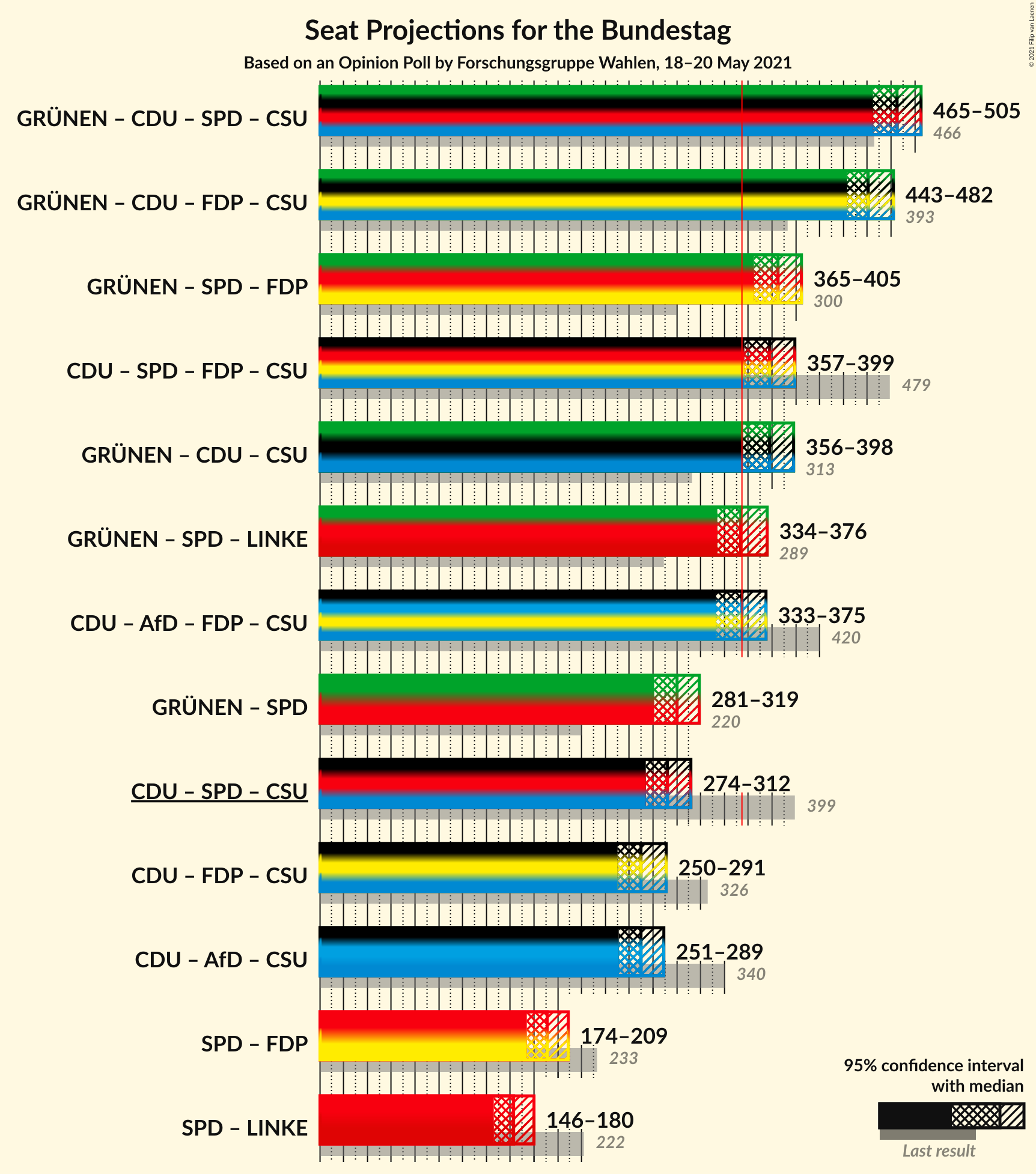 Graph with coalitions seats not yet produced