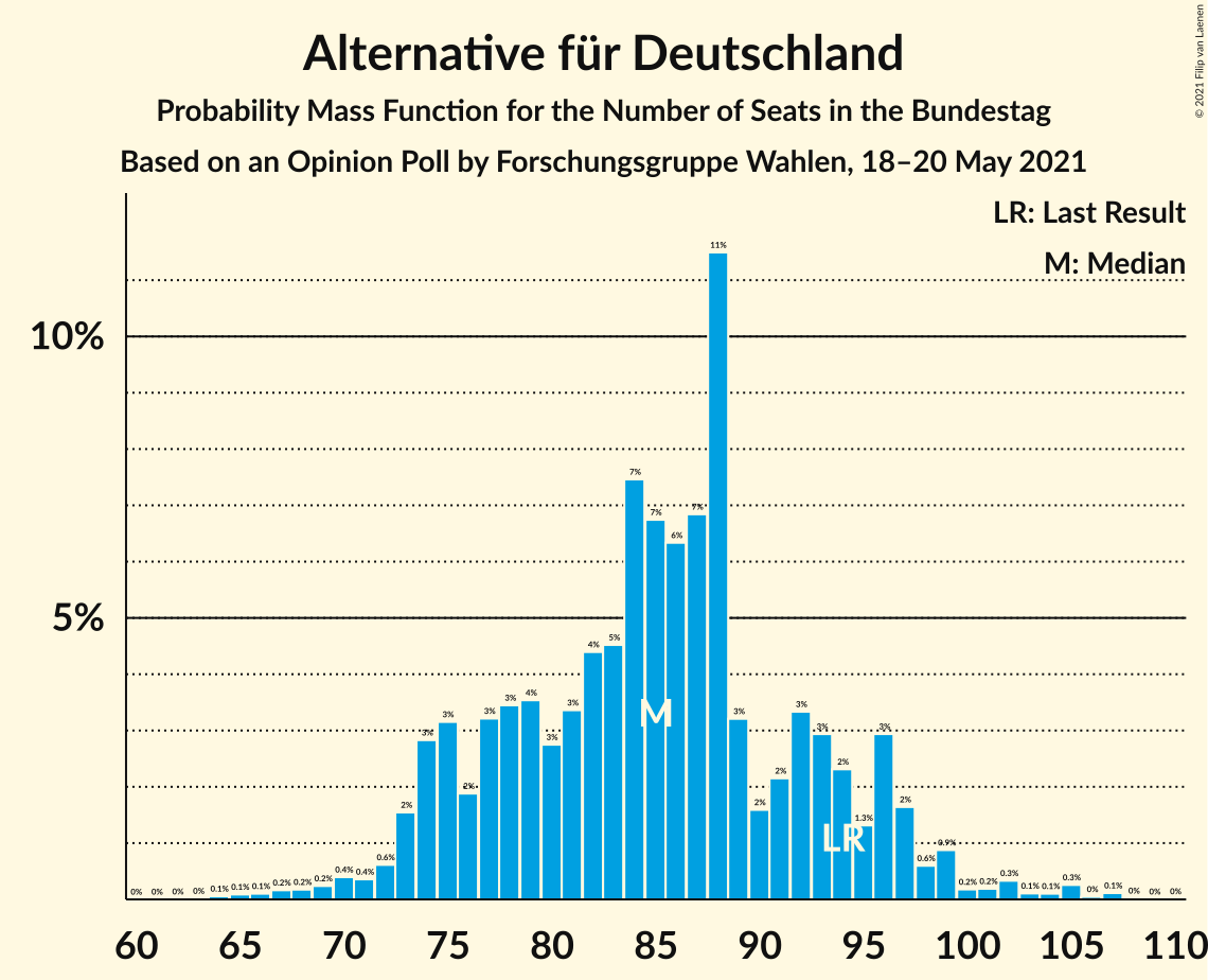 Graph with seats probability mass function not yet produced