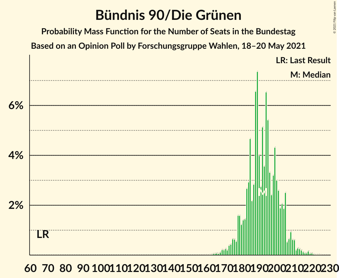 Graph with seats probability mass function not yet produced