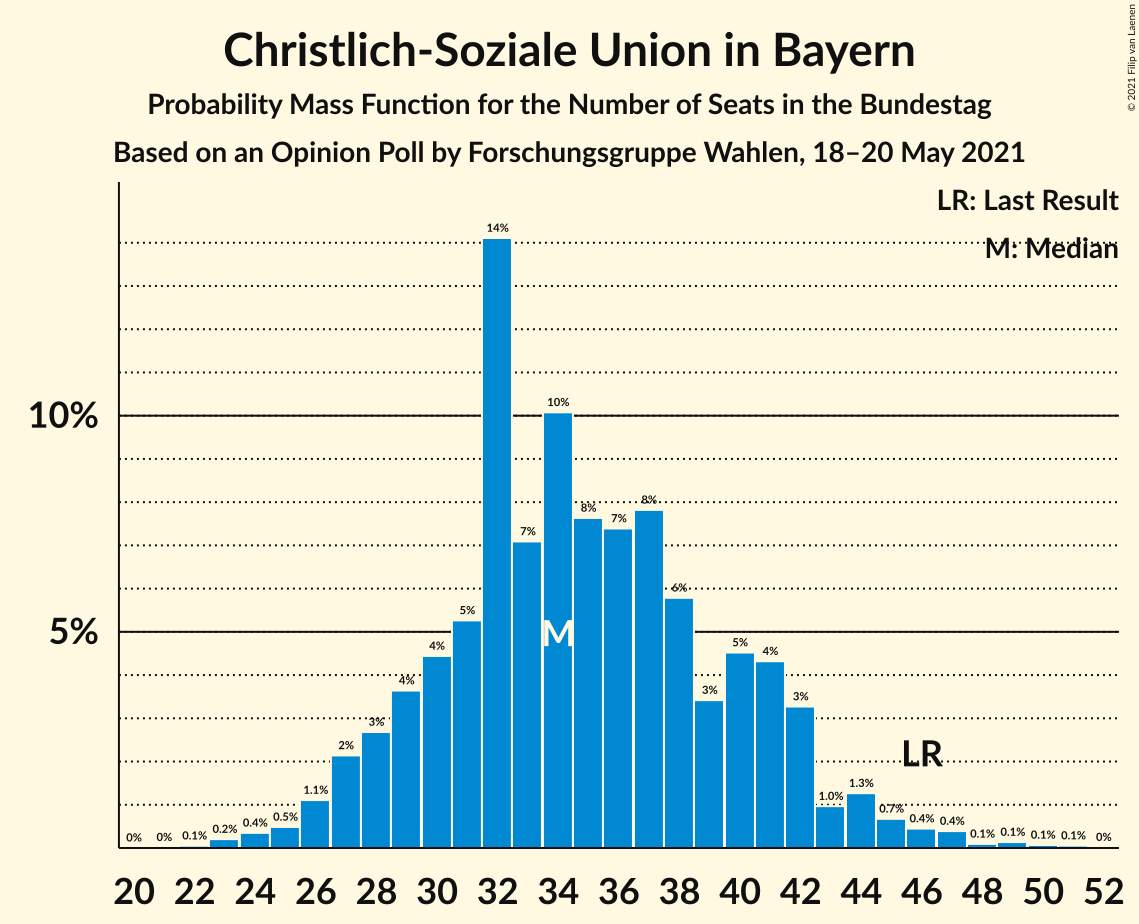 Graph with seats probability mass function not yet produced