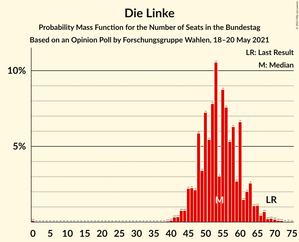 Graph with seats probability mass function not yet produced