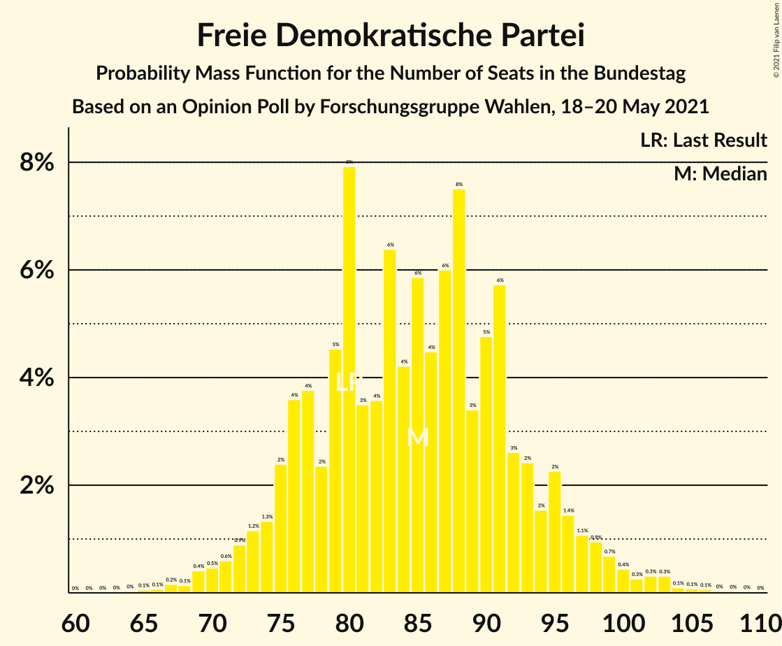 Graph with seats probability mass function not yet produced