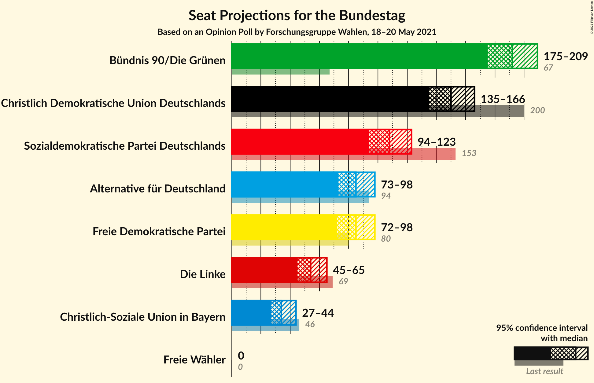 Graph with seats not yet produced