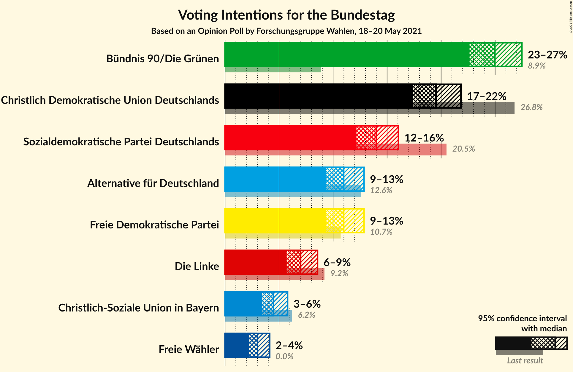 Graph with voting intentions not yet produced