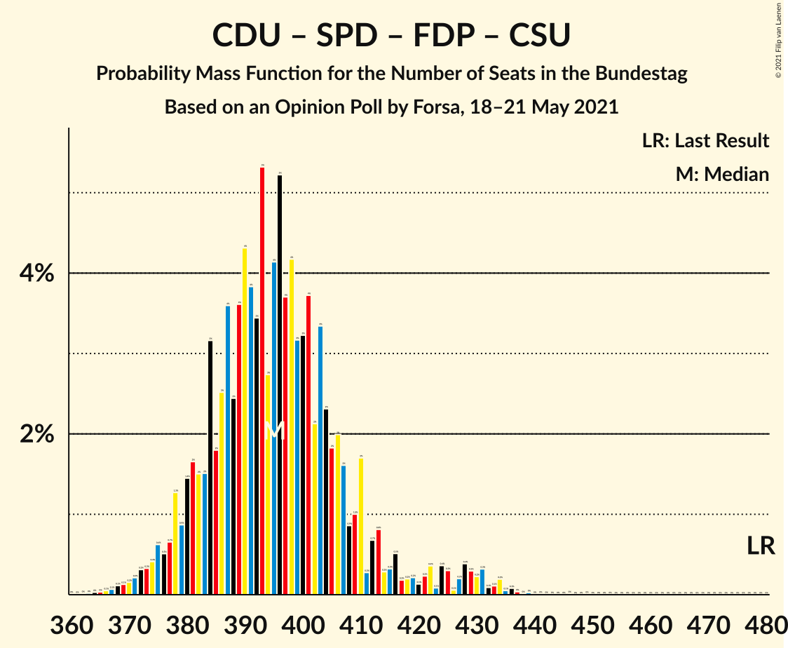 Graph with seats probability mass function not yet produced