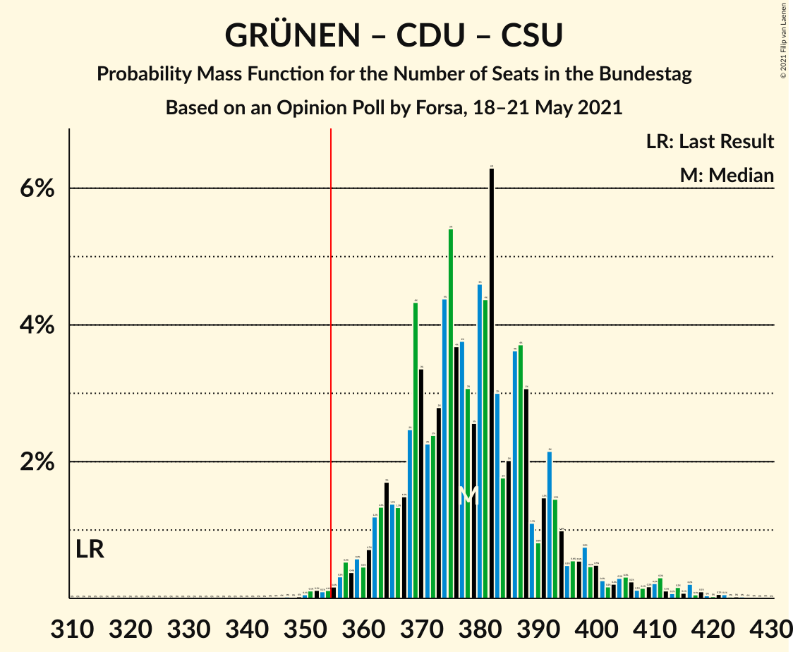 Graph with seats probability mass function not yet produced