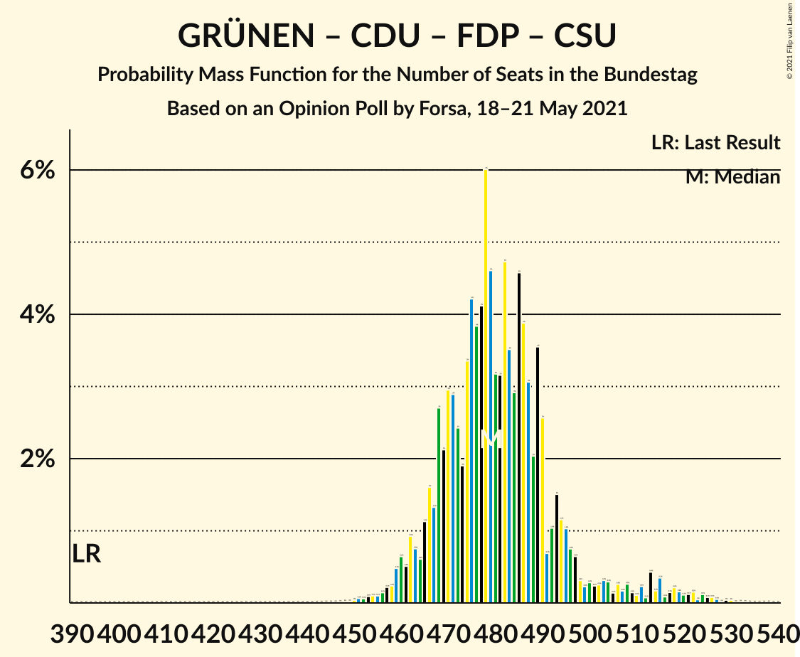 Graph with seats probability mass function not yet produced