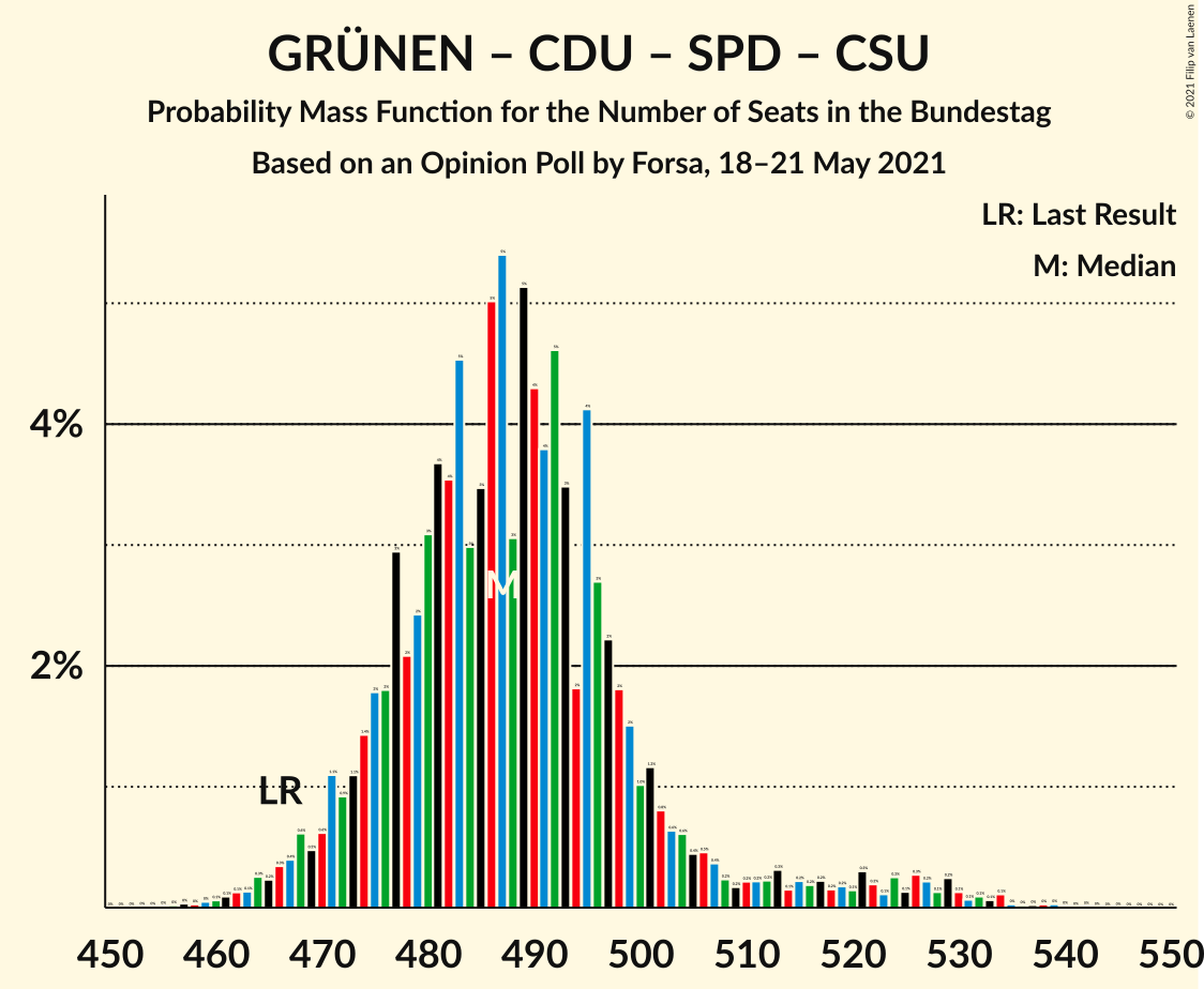 Graph with seats probability mass function not yet produced