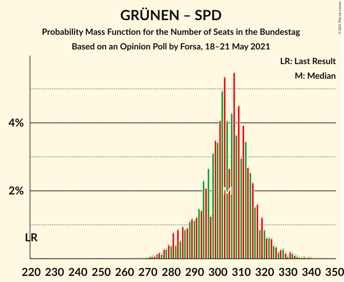 Graph with seats probability mass function not yet produced