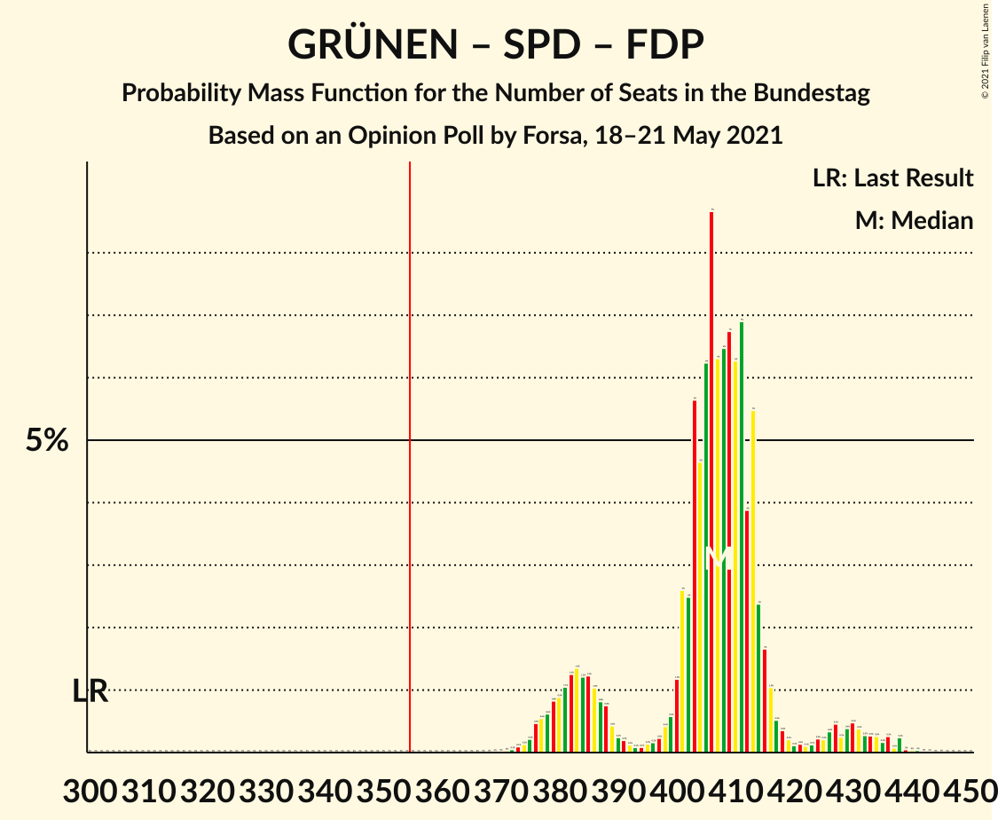 Graph with seats probability mass function not yet produced