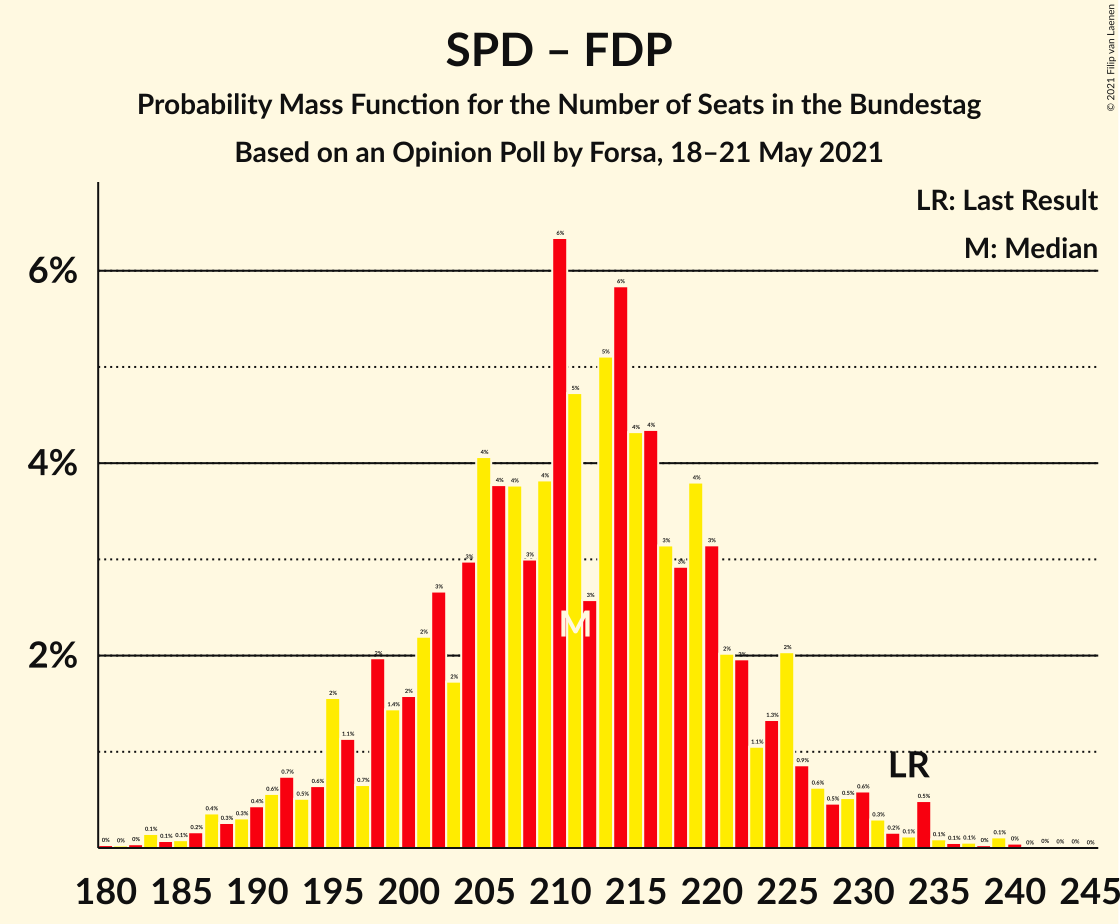 Graph with seats probability mass function not yet produced