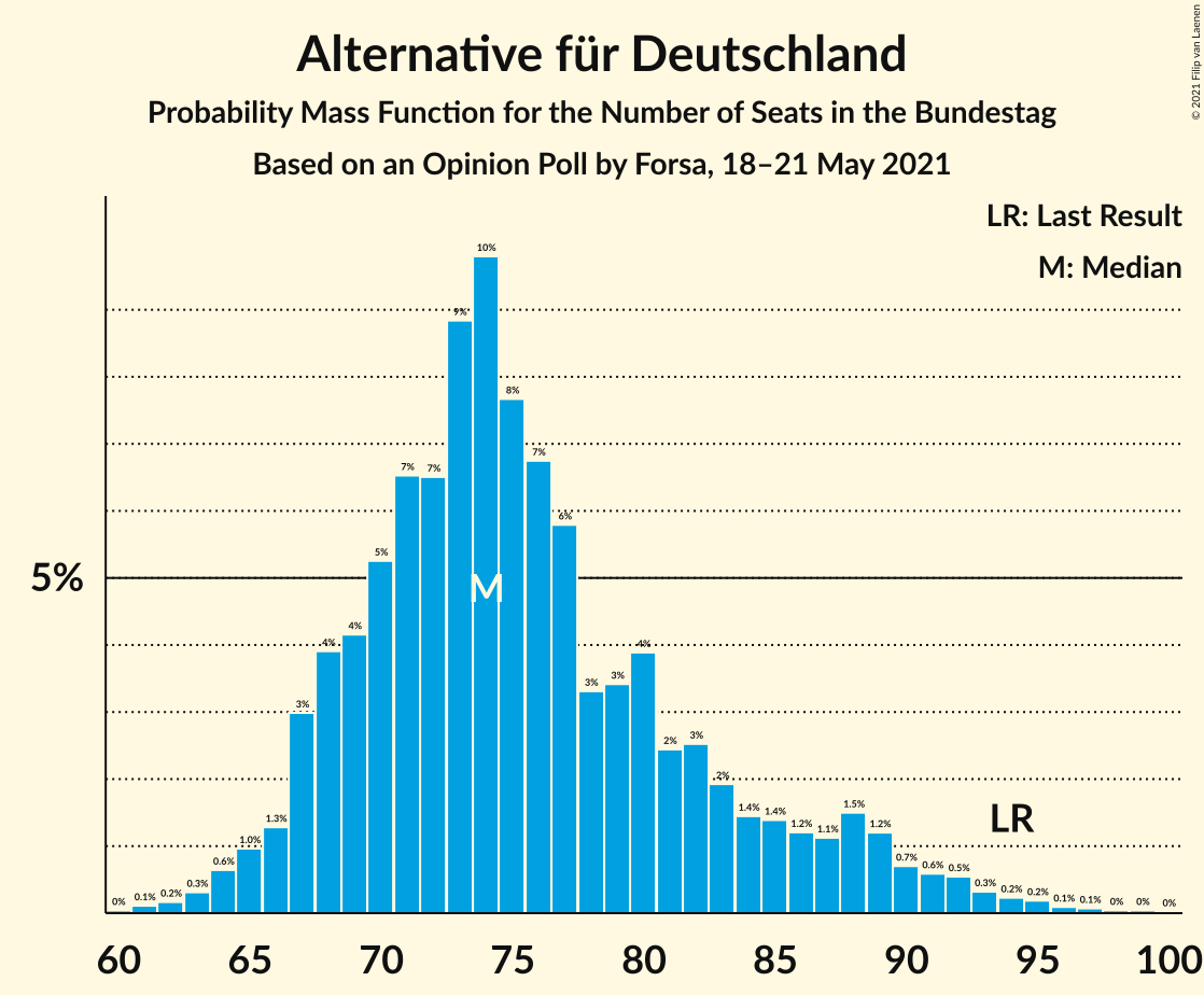 Graph with seats probability mass function not yet produced