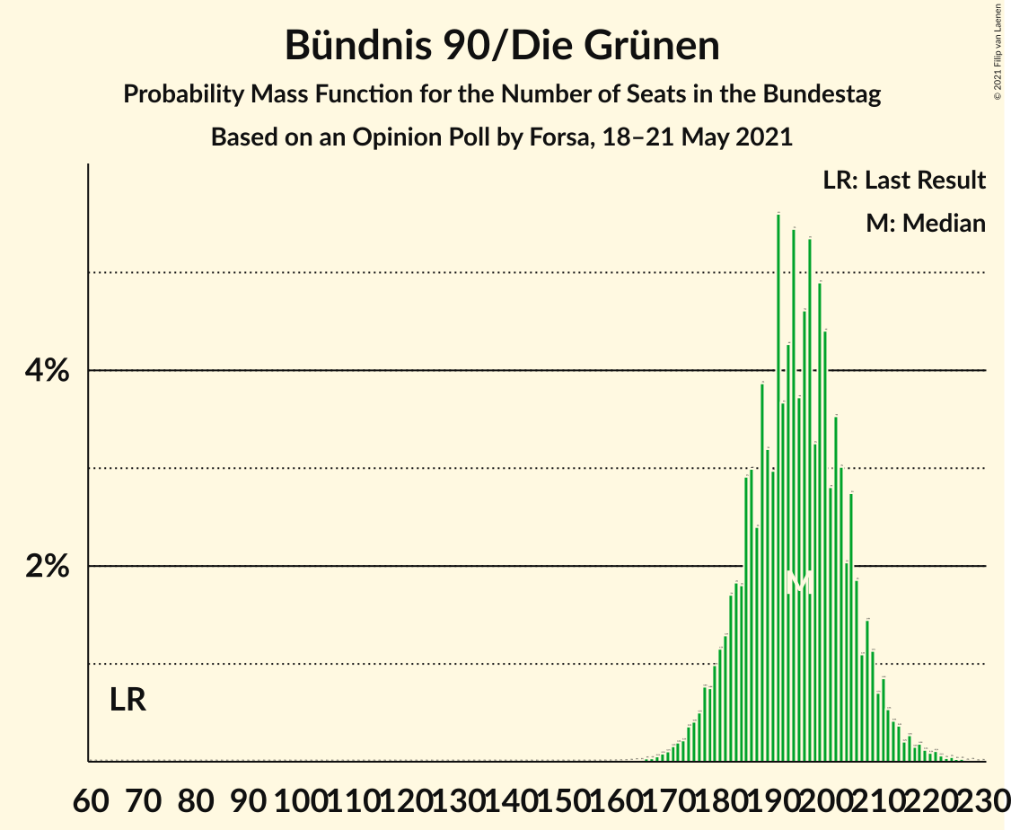 Graph with seats probability mass function not yet produced