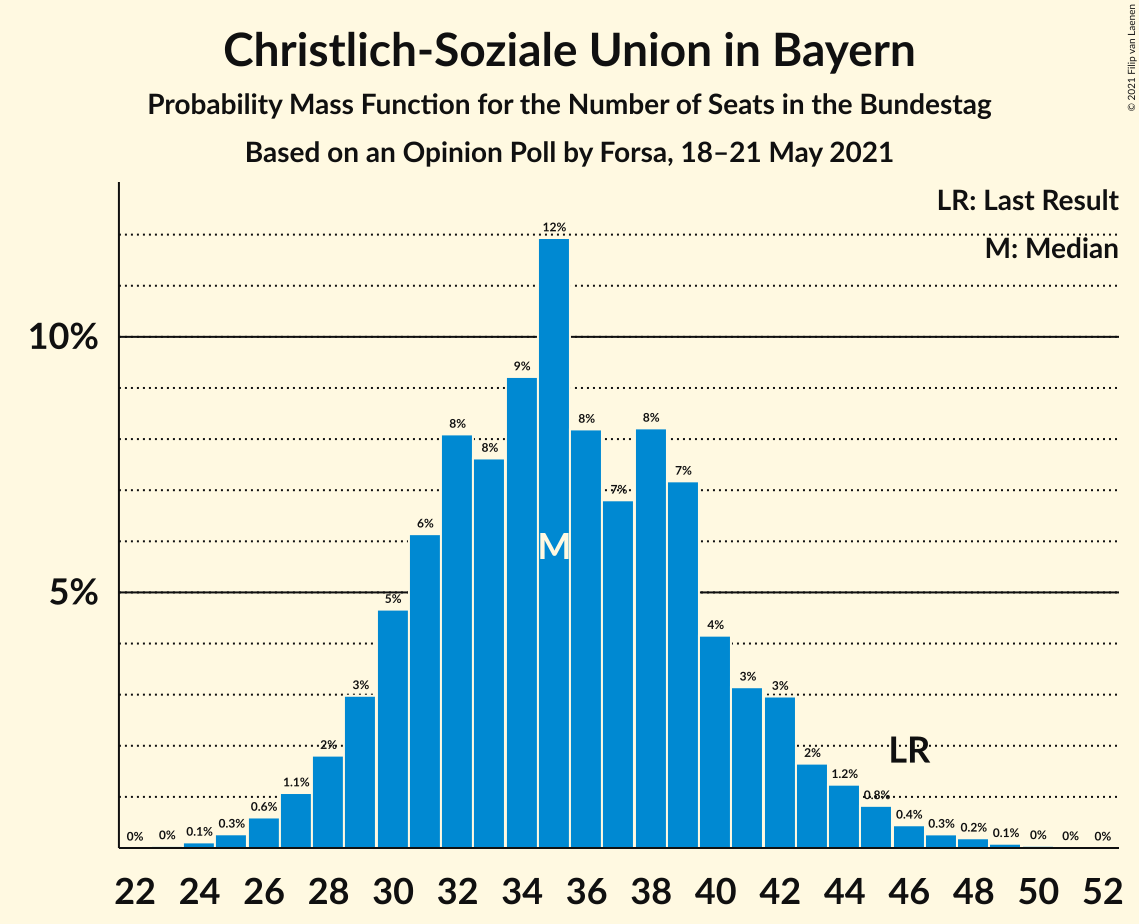 Graph with seats probability mass function not yet produced