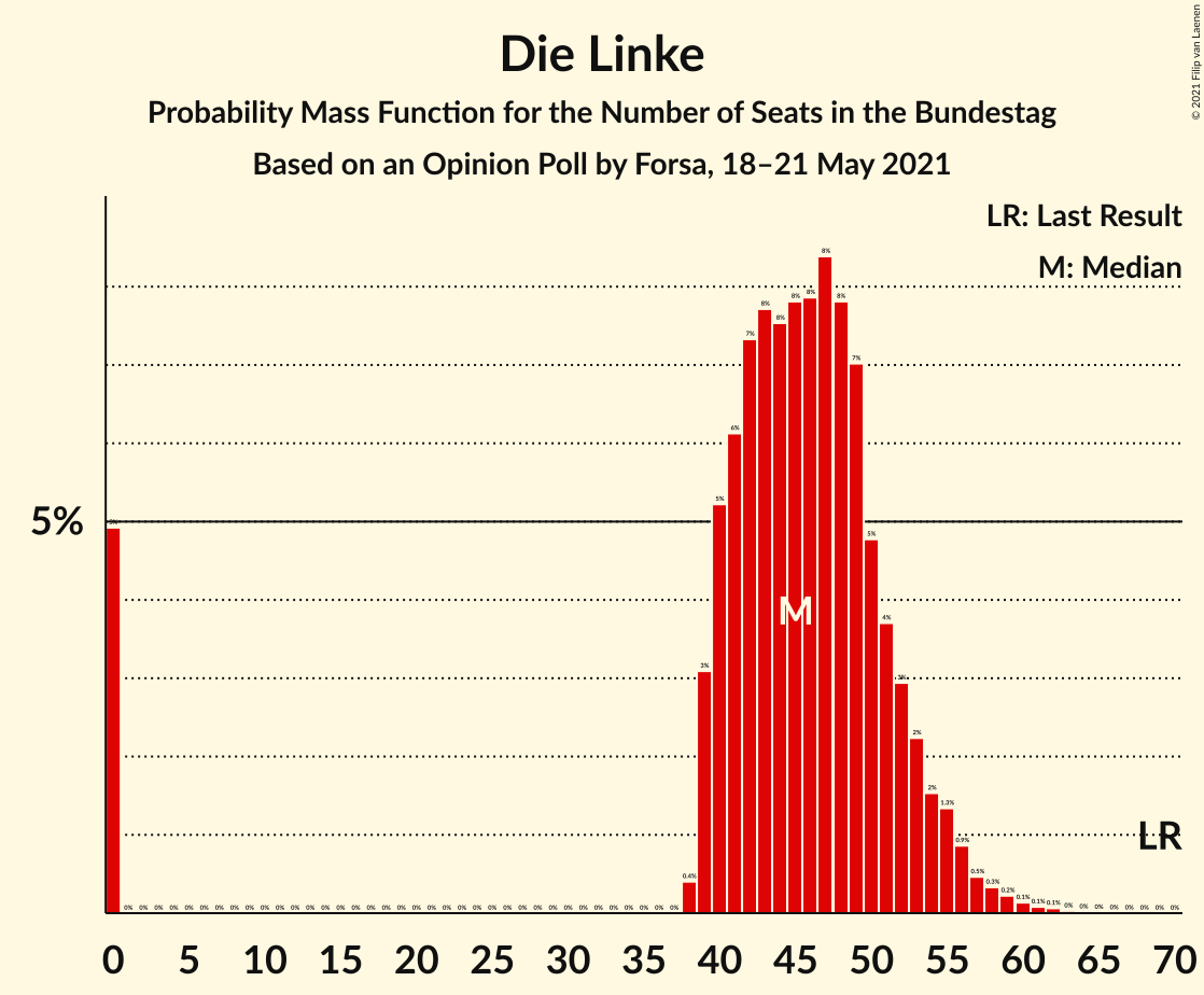 Graph with seats probability mass function not yet produced