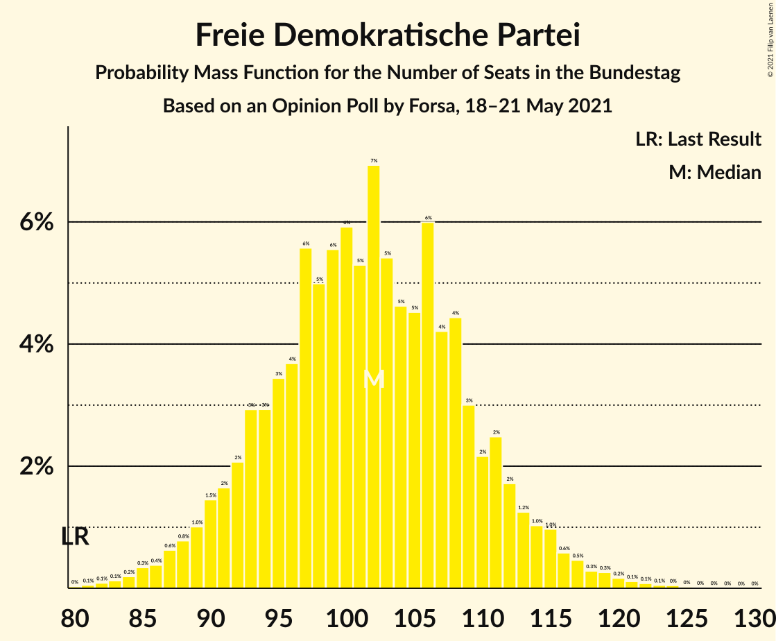 Graph with seats probability mass function not yet produced