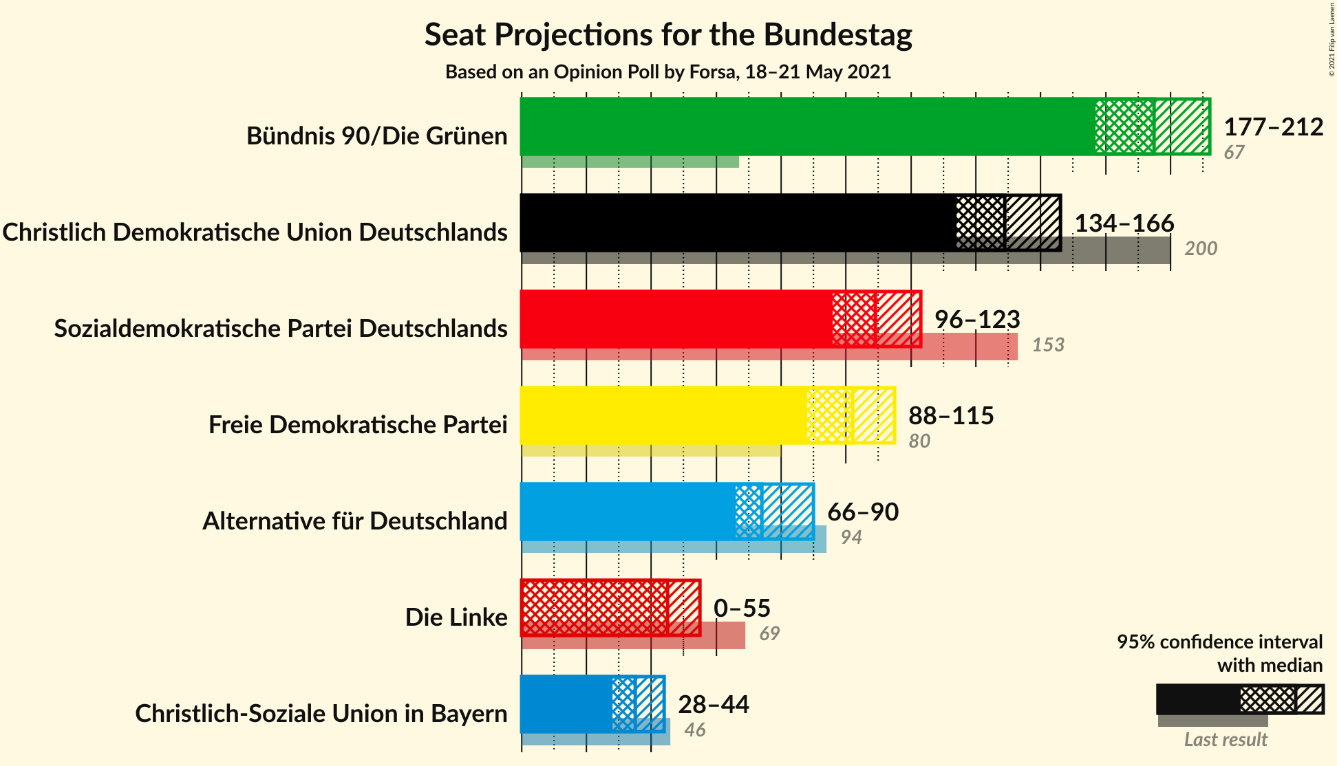 Graph with seats not yet produced