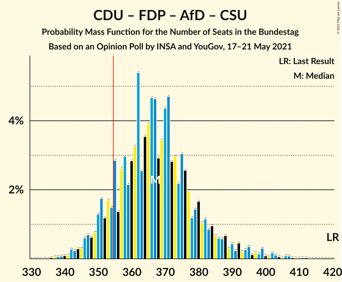 Graph with seats probability mass function not yet produced