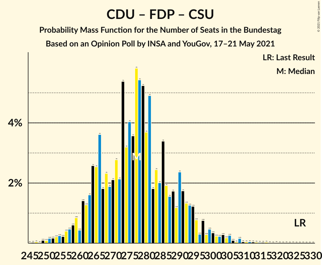 Graph with seats probability mass function not yet produced