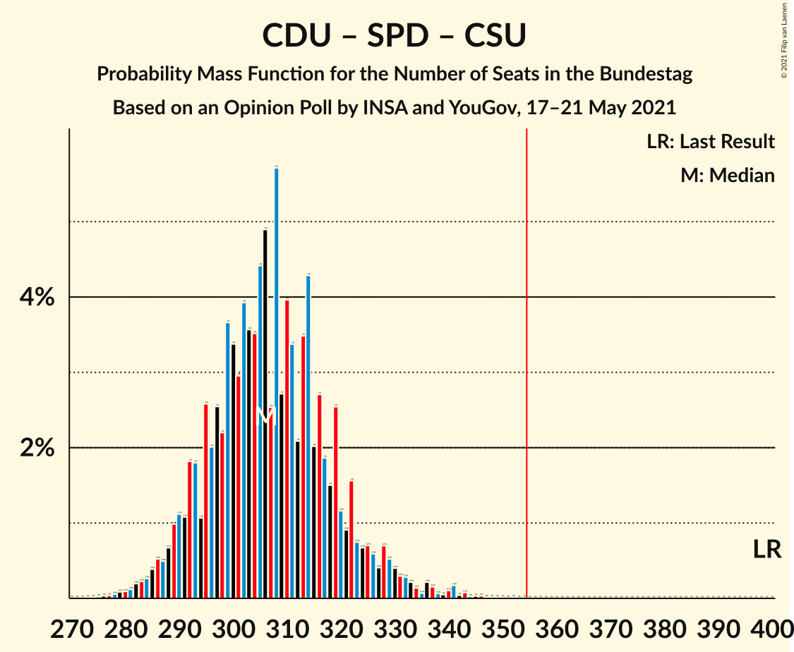 Graph with seats probability mass function not yet produced