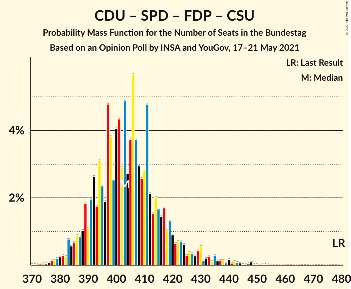 Graph with seats probability mass function not yet produced