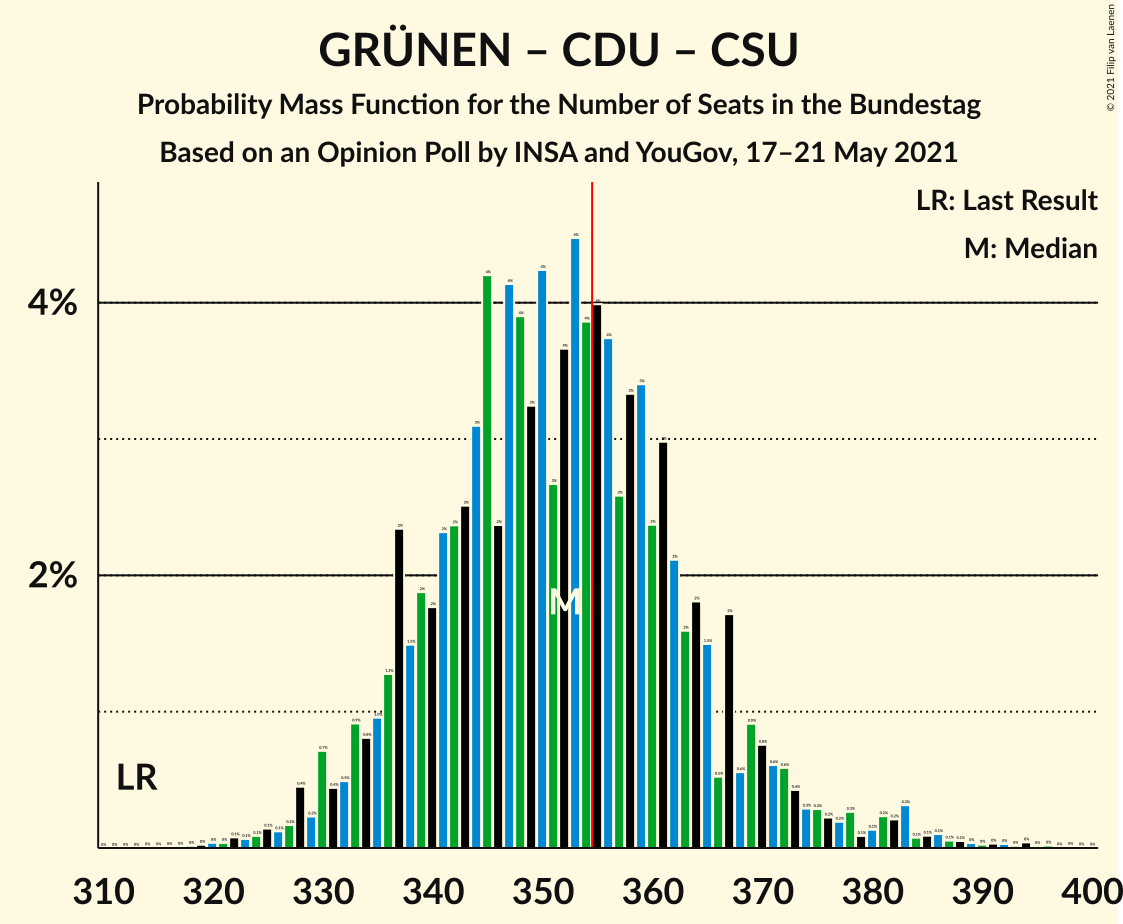 Graph with seats probability mass function not yet produced