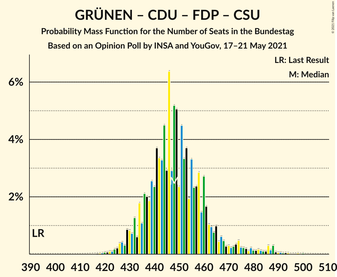 Graph with seats probability mass function not yet produced