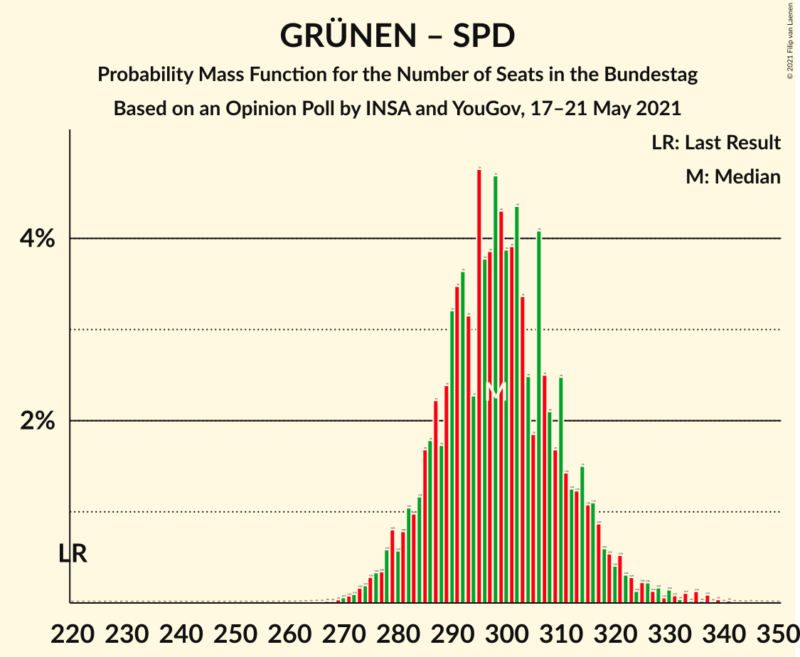 Graph with seats probability mass function not yet produced